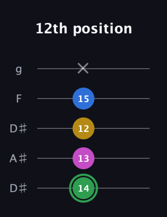 F Diminished Sharp 13th guitar tab — 12th position (14 13 12 15 x) in Double C (gCGCD) · Capo 3