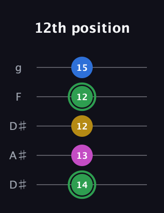 F Diminished Sharp 13th guitar tab — 12th position (14 13 12 12 15) in Double C (gCGCD) · Capo 3
