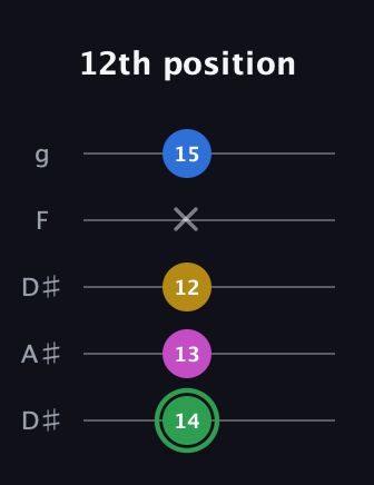 F Diminished Sharp 13th guitar tab — 12th position (14 13 12 x 15) in Double C (gCGCD) · Capo 3
