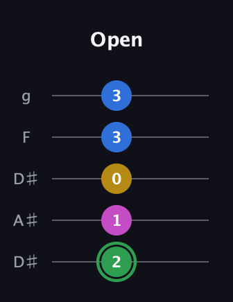 F Diminished Sharp 13th guitar tab — Open (2 1 0 3 3) in Double C (gCGCD) · Capo 3