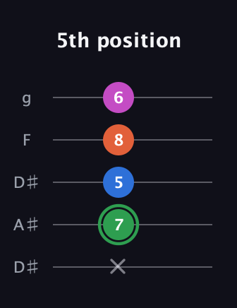 F Diminished Sharp 5th guitar tab — 5th position (x 7 5 8 6) in Double C (gCGCD) · Capo 3