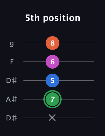 F Diminished Sharp 5th guitar tab — 5th position (x 7 5 6 8) in Double C (gCGCD) · Capo 3