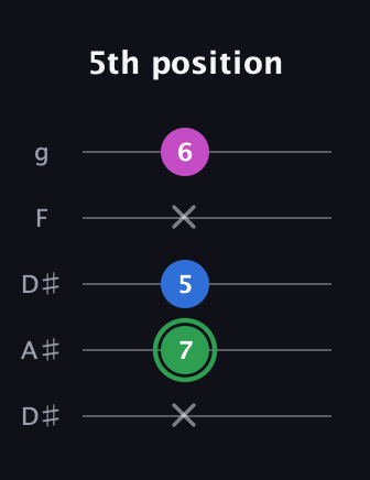 F Diminished Sharp 9th guitar tab — 5th position (x 7 5 x 6) in Double C (gCGCD) · Capo 3