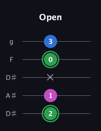 F Diminished Sharp 9th guitar tab — Open (2 1 x 0 3) in Double C (gCGCD) · Capo 3