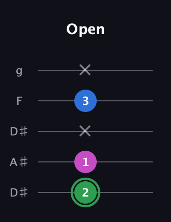 F Diminished Sharp 9th guitar tab — Open (2 1 x 3 x) in Double C (gCGCD) · Capo 3