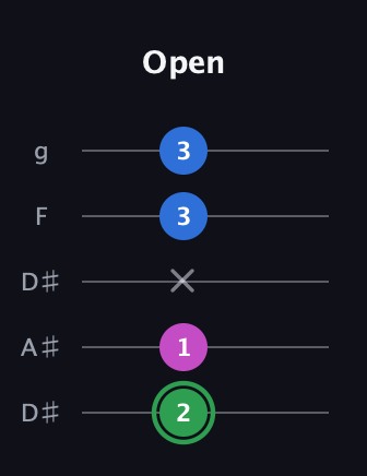 F Diminished Sharp 9th guitar tab — Open (2 1 x 3 3) in Double C (gCGCD) · Capo 3