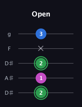 F Diminished Sharp 9th guitar tab — Open (2 1 2 x 3) in Double C (gCGCD) · Capo 3