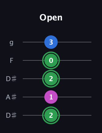 F Diminished Sharp 9th guitar tab — Open (2 1 2 0 3) in Double C (gCGCD) · Capo 3