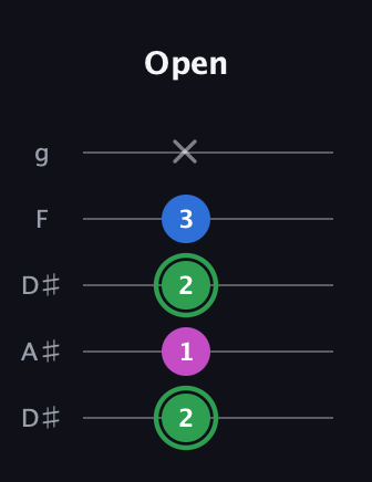 F Diminished Sharp 9th guitar tab — Open (2 1 2 3 x) in Double C (gCGCD) · Capo 3