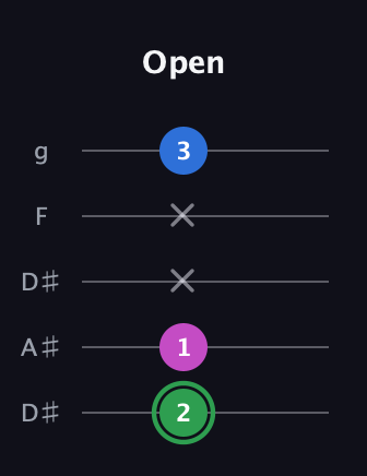 F Diminished Sharp 9th guitar tab — Open (2 1 x x 3) in Double C (gCGCD) · Capo 3