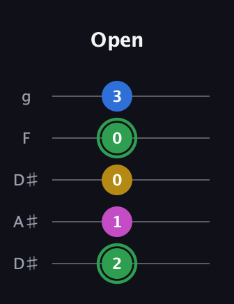F Half-Diminished 7th Sharp 9th guitar tab — Open (2 1 0 0 3) in Double C (gCGCD) · Capo 3
