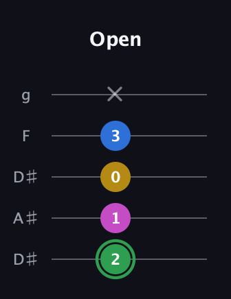 F Half-Diminished 7th Sharp 9th guitar tab — Open (2 1 0 3 x) in Double C (gCGCD) · Capo 3