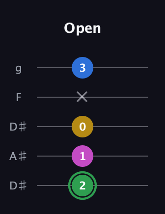 F Half-Diminished 7th Sharp 9th guitar tab — Open (2 1 0 x 3) in Double C (gCGCD) · Capo 3