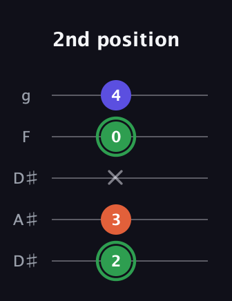 F Major Sharp 5th guitar tab — 2nd position (2 3 x 0 4) in Double C (gCGCD) · Capo 3