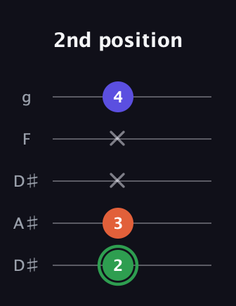 F Major Sharp 5th guitar tab — 2nd position (2 3 x x 4) in Double C (gCGCD) · Capo 3