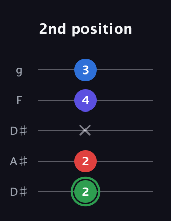 F Major Sharp 9th guitar tab — 2nd position (2 2 x 4 3) in Double C (gCGCD) · Capo 3