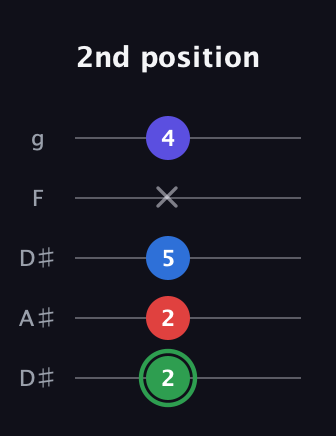 F Major Sharp 9th guitar tab — 2nd position (2 2 5 x 4) in Double C (gCGCD) · Capo 3