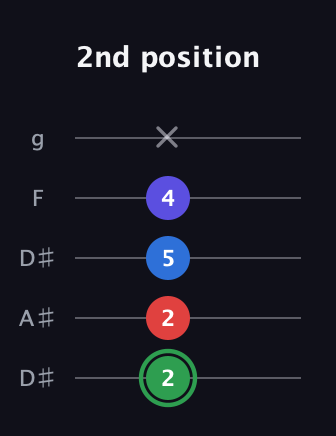 F Major Sharp 9th guitar tab — 2nd position (2 2 5 4 x) in Double C (gCGCD) · Capo 3