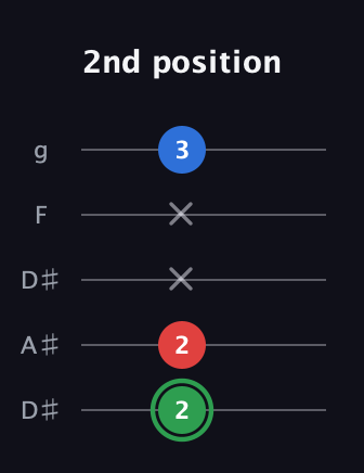 F Minor Sharp 9th guitar tab — 2nd position (2 2 x x 3) in Double C (gCGCD) · Capo 3