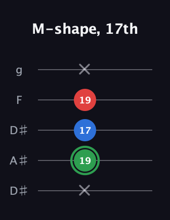F Minor Sharp 9th guitar tab — M-shape, 17th (x 19 17 19 x) in Double C (gCGCD) · Capo 3