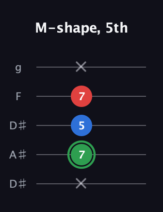 F Minor Sharp 9th guitar tab — M-shape, 5th (x 7 5 7 x) in Double C (gCGCD) · Capo 3