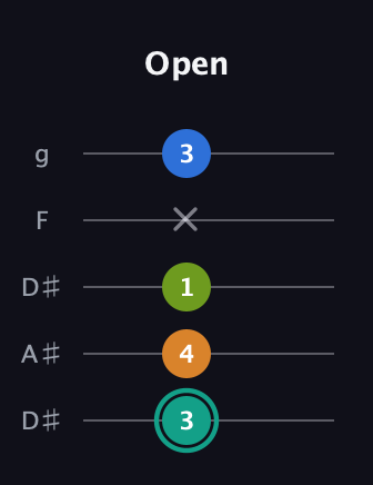 F♯ Augmented 9th Suspended 2nd guitar tab — Open (3 4 1 x 3) in Double C (gCGCD) · Capo 3
