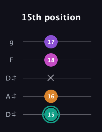 F♯ Augmented Added 11th guitar tab — 15th position (15 16 x 18 17) in Double C (gCGCD) · Capo 3