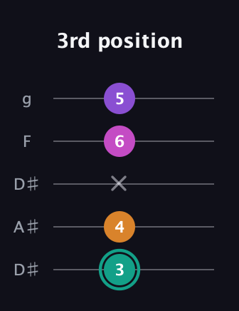 F♯ Augmented Added 11th guitar tab — 3rd position (3 4 x 6 5) in Double C (gCGCD) · Capo 3