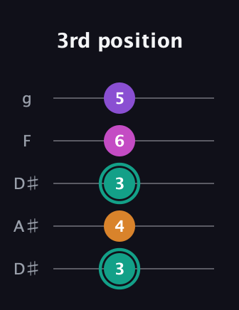 F♯ Augmented Added 11th guitar tab — 3rd position (3 4 3 6 5) in Double C (gCGCD) · Capo 3