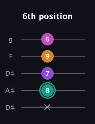 F♯ Augmented Added 11th guitar tab — 6th position (x 8 7 9 6) in Double C (gCGCD) · Capo 3