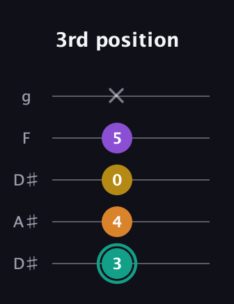 F♯ Augmented Added 13th guitar tab — 3rd position (3 4 0 5 x) in Double C (gCGCD) · Capo 3
