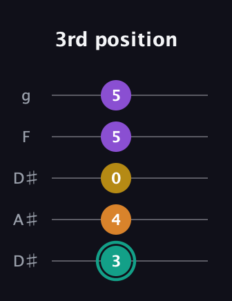 F♯ Augmented Added 13th guitar tab — 3rd position (3 4 0 5 5) in Double C (gCGCD) · Capo 3