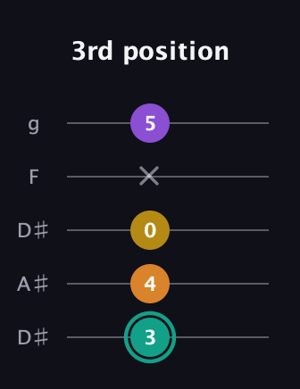 F♯ Augmented Added 13th guitar tab — 3rd position (3 4 0 x 5) in Double C (gCGCD) · Capo 3