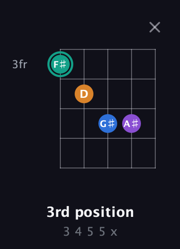 F♯ Augmented Added 2nd guitar chord — 3rd position (3 4 5 5 x) fretboard diagram in Double C (gCGCD) · Capo 3