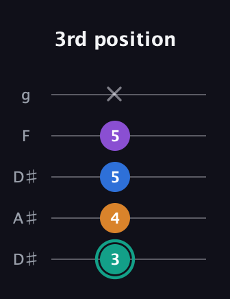 F♯ Augmented Added 2nd guitar tab — 3rd position (3 4 5 5 x) in Double C (gCGCD) · Capo 3