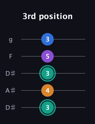F♯ Augmented Added 2nd guitar tab — 3rd position (3 4 3 5 3) in Double C (gCGCD) · Capo 3