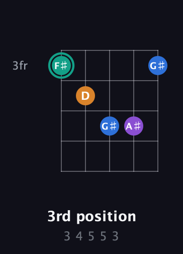 F♯ Augmented Added 2nd guitar chord — 3rd position (3 4 5 5 3) fretboard diagram in Double C (gCGCD) · Capo 3