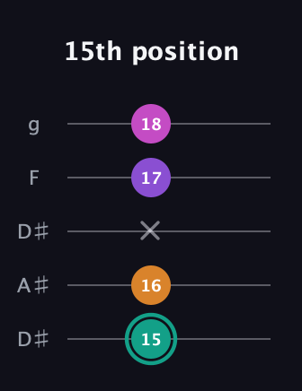 F♯ Augmented Added 4th guitar tab — 15th position (15 16 x 17 18) in Double C (gCGCD) · Capo 3
