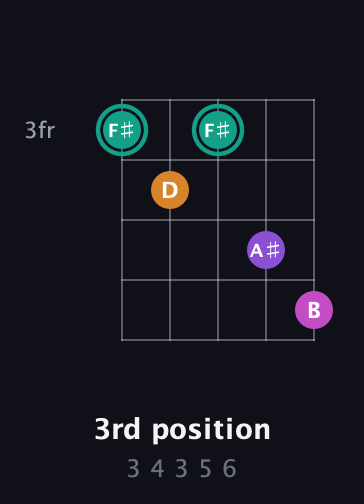 F♯ Augmented Added 4th guitar chord — 3rd position (3 4 3 5 6) fretboard diagram in Double C (gCGCD) · Capo 3
