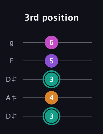 F♯ Augmented Added 4th guitar tab — 3rd position (3 4 3 5 6) in Double C (gCGCD) · Capo 3