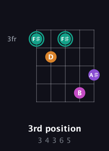 F♯ Augmented Added 4th guitar chord — 3rd position (3 4 3 6 5) fretboard diagram in Double C (gCGCD) · Capo 3