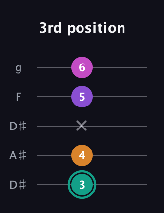 F♯ Augmented Added 4th guitar tab — 3rd position (3 4 x 5 6) in Double C (gCGCD) · Capo 3