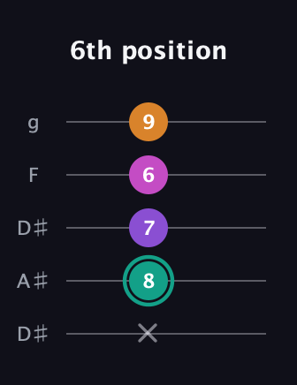 F♯ Augmented Added 4th guitar tab — 6th position (x 8 7 6 9) in Double C (gCGCD) · Capo 3