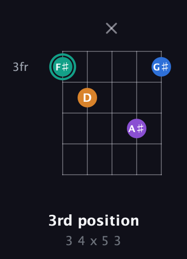 F♯ Augmented Added 9th guitar chord — 3rd position (3 4 x 5 3) fretboard diagram in Double C (gCGCD) · Capo 3