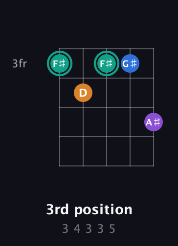 F♯ Augmented Added 9th guitar chord — 3rd position (3 4 3 3 5) fretboard diagram in Double C (gCGCD) · Capo 3