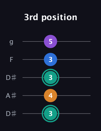 F♯ Augmented Added 9th guitar tab — 3rd position (3 4 3 3 5) in Double C (gCGCD) · Capo 3