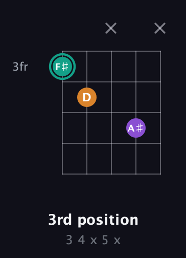 F♯ Augmented Flat 13th guitar chord — 3rd position (3 4 x 5 x) fretboard diagram in Double C (gCGCD) · Capo 3