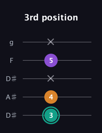 F♯ Augmented Flat 13th guitar tab — 3rd position (3 4 x 5 x) in Double C (gCGCD) · Capo 3