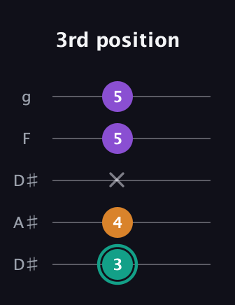 F♯ Augmented Flat 13th guitar tab — 3rd position (3 4 x 5 5) in Double C (gCGCD) · Capo 3