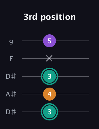 F♯ Augmented Flat 13th guitar tab — 3rd position (3 4 3 x 5) in Double C (gCGCD) · Capo 3